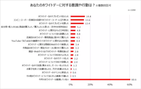 「ホワイトデー事情調査！ 5人に1人以上が手作りお菓子をプレゼント！ ホワイトデーの楽しみ方は多様化！？」の画像