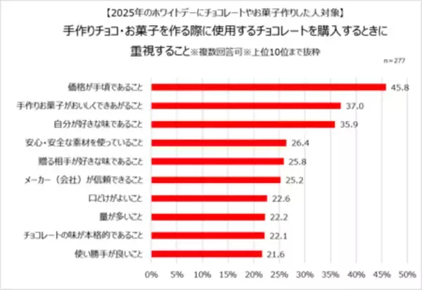 「ホワイトデー事情調査！ 5人に1人以上が手作りお菓子をプレゼント！ ホワイトデーの楽しみ方は多様化！？」の画像