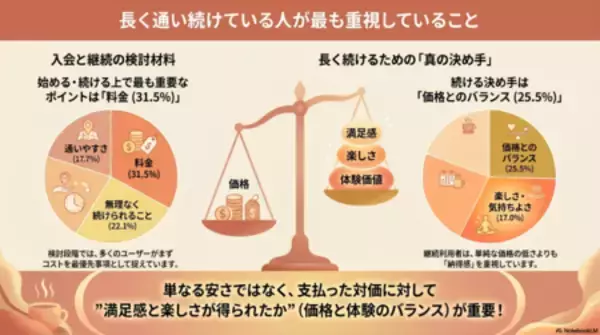「【調査】ヨガ継続の鍵はコスパ！退会理由トップ「コストの壁」を打破し顧客満足度7冠※1獲得のロイブ」の画像