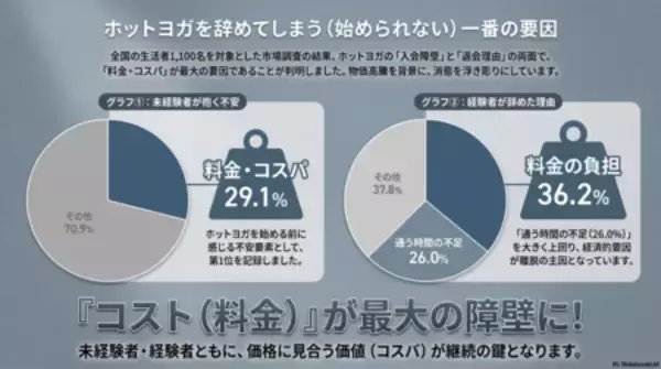 「【調査】ヨガ継続の鍵はコスパ！退会理由トップ「コストの壁」を打破し顧客満足度7冠※1獲得のロイブ」の画像
