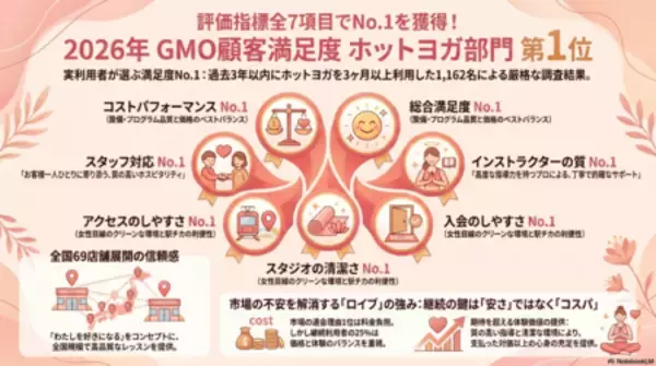 「【調査】ヨガ継続の鍵はコスパ！退会理由トップ「コストの壁」を打破し顧客満足度7冠※1獲得のロイブ」の画像