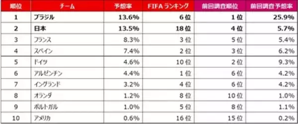「FIFAワールドカップ2026北中米大会に関する全国１万人アンケート調査結果」の画像