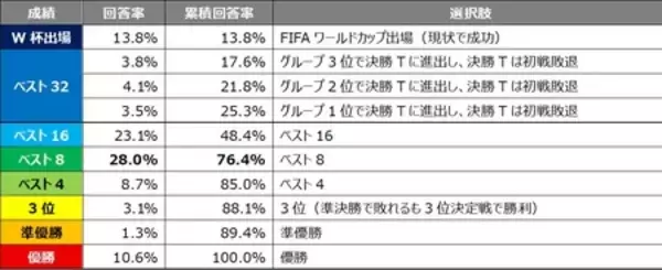 「FIFAワールドカップ2026北中米大会に関する全国１万人アンケート調査結果」の画像