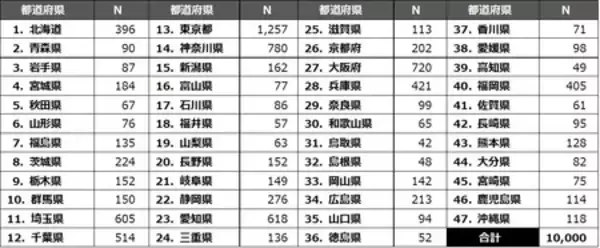 「FIFAワールドカップ2026北中米大会に関する全国１万人アンケート調査結果」の画像