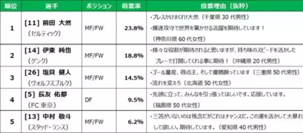 「FIFAワールドカップ2026北中米大会に関する全国１万人アンケート調査結果」の画像