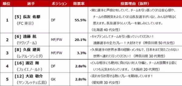 「FIFAワールドカップ2026北中米大会に関する全国１万人アンケート調査結果」の画像