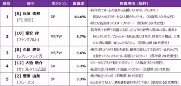 「FIFAワールドカップ2026北中米大会に関する全国１万人アンケート調査結果」の画像