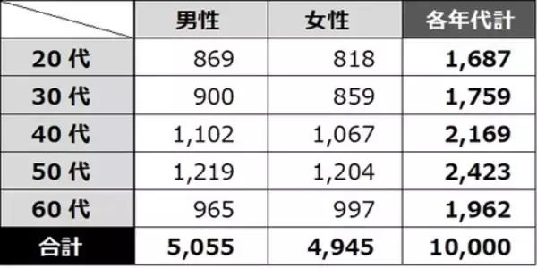 「FIFAワールドカップ2026北中米大会に関する全国１万人アンケート調査結果」の画像