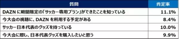 「FIFAワールドカップ2026北中米大会に関する全国１万人アンケート調査結果」の画像