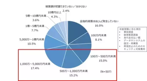 ランサムウェア感染被害経験は45%、中小企業もランサムウェア被害の対象に