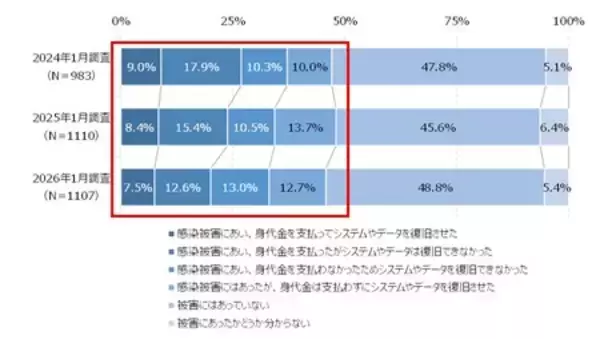 「ランサムウェア感染被害経験は45%、中小企業もランサムウェア被害の対象に」の画像