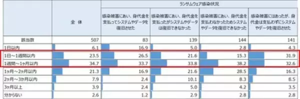 「ランサムウェア感染被害経験は45%、中小企業もランサムウェア被害の対象に」の画像