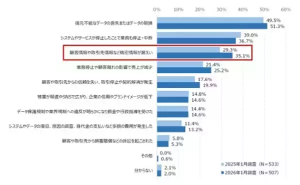 「ランサムウェア感染被害経験は45%、中小企業もランサムウェア被害の対象に」の画像