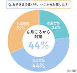 「「子どもの夏バテ対策」いつから始める？ 約4割が6月ごろから対策」の画像1