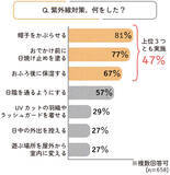 「「子どもの夏バテ対策」いつから始める？ 約4割が6月ごろから対策」の画像3