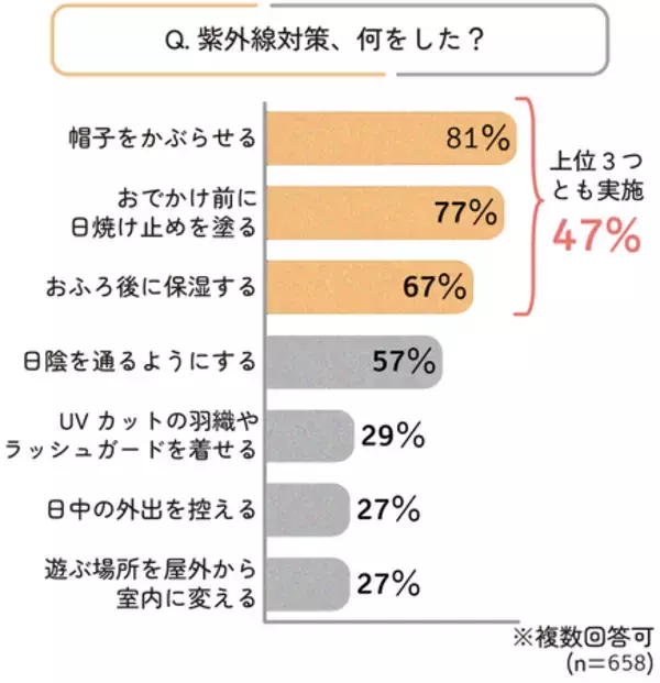 「「子どもの夏バテ対策」いつから始める？ 約4割が6月ごろから対策」の画像