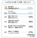 「「子どもの夏バテ対策」いつから始める？ 約4割が6月ごろから対策」の画像4