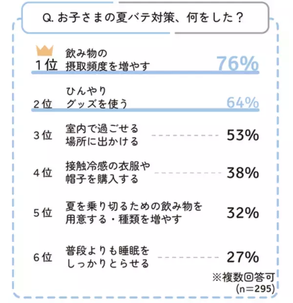 「「子どもの夏バテ対策」いつから始める？ 約4割が6月ごろから対策」の画像