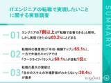 「【ITエンジニア転職者が転職で実現したいことを調査】転職時は年収重視も今後はワークライフバランス重視へ」の画像1