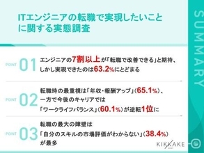 【ITエンジニア転職者が転職で実現したいことを調査】転職時は年収重視も今後はワークライフバランス重視へ