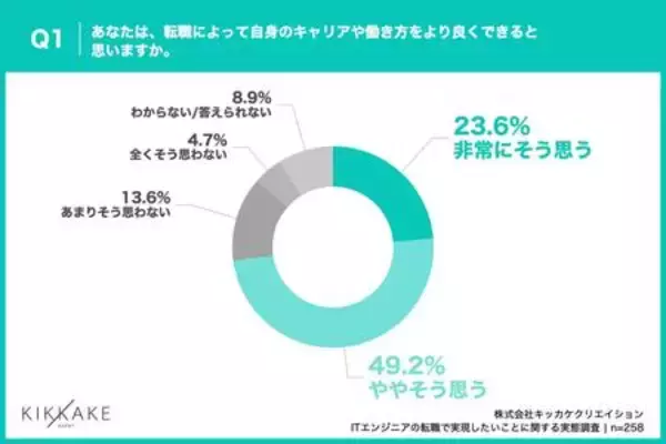「【ITエンジニア転職者が転職で実現したいことを調査】転職時は年収重視も今後はワークライフバランス重視へ」の画像