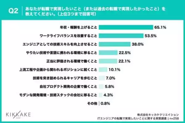 「【ITエンジニア転職者が転職で実現したいことを調査】転職時は年収重視も今後はワークライフバランス重視へ」の画像