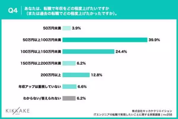 「【ITエンジニア転職者が転職で実現したいことを調査】転職時は年収重視も今後はワークライフバランス重視へ」の画像