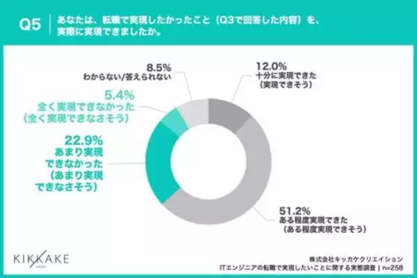 「【ITエンジニア転職者が転職で実現したいことを調査】転職時は年収重視も今後はワークライフバランス重視へ」の画像