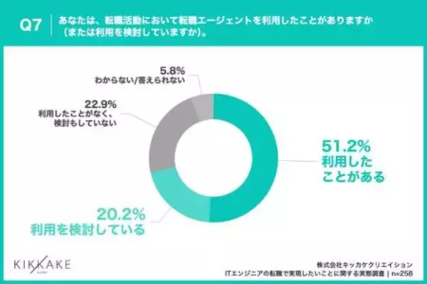 「【ITエンジニア転職者が転職で実現したいことを調査】転職時は年収重視も今後はワークライフバランス重視へ」の画像