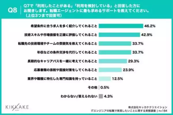 「【ITエンジニア転職者が転職で実現したいことを調査】転職時は年収重視も今後はワークライフバランス重視へ」の画像