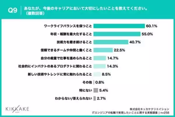 「【ITエンジニア転職者が転職で実現したいことを調査】転職時は年収重視も今後はワークライフバランス重視へ」の画像