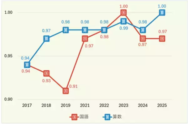 「行動変容、非認知能力と学力向上」の画像