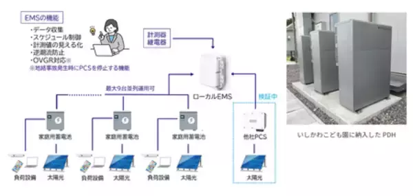 「家庭用蓄電池を産業・施設向けに低コストで導入するローカルEMSを開発」の画像