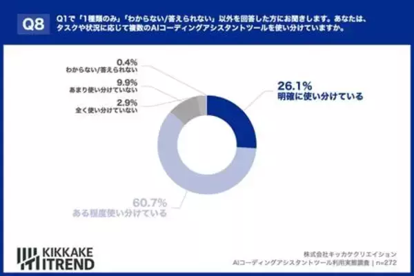 「【86%が効果を実感も…】エンジニア調査で見えた、AIコーディングの「リアルな不満」と生産性底上げの鍵」の画像