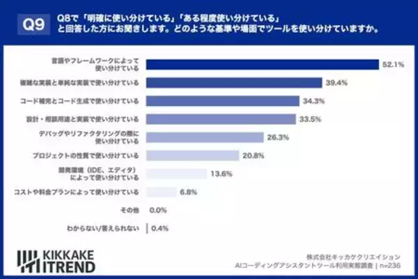 「【86%が効果を実感も…】エンジニア調査で見えた、AIコーディングの「リアルな不満」と生産性底上げの鍵」の画像