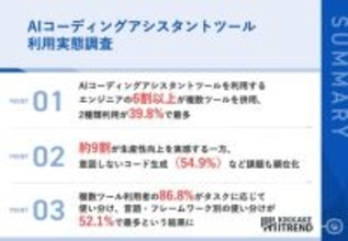 【86%が効果を実感も…】エンジニア調査で見えた、AIコーディングの「リアルな不満」と生産性底上げの鍵