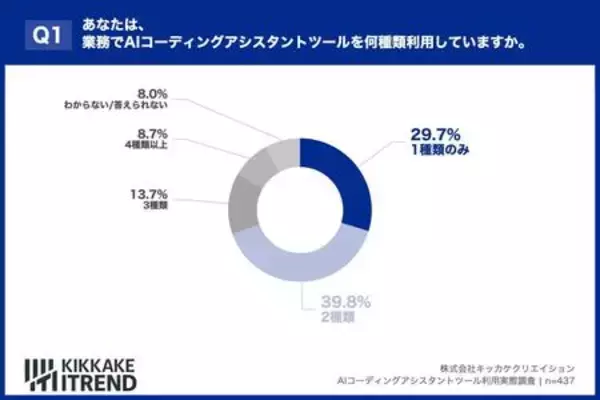 「【86%が効果を実感も…】エンジニア調査で見えた、AIコーディングの「リアルな不満」と生産性底上げの鍵」の画像