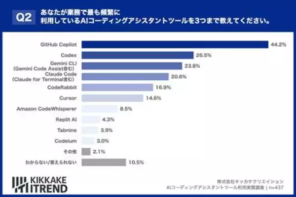 「【86%が効果を実感も…】エンジニア調査で見えた、AIコーディングの「リアルな不満」と生産性底上げの鍵」の画像