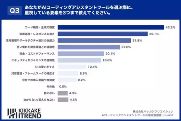 「【86%が効果を実感も…】エンジニア調査で見えた、AIコーディングの「リアルな不満」と生産性底上げの鍵」の画像
