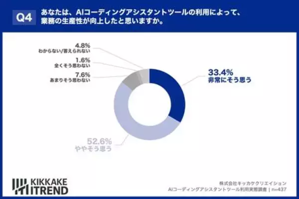 「【86%が効果を実感も…】エンジニア調査で見えた、AIコーディングの「リアルな不満」と生産性底上げの鍵」の画像