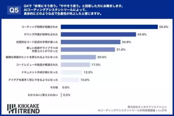 「【86%が効果を実感も…】エンジニア調査で見えた、AIコーディングの「リアルな不満」と生産性底上げの鍵」の画像