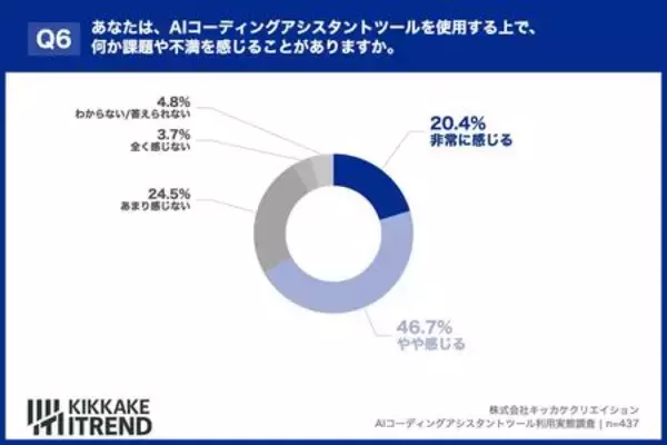 「【86%が効果を実感も…】エンジニア調査で見えた、AIコーディングの「リアルな不満」と生産性底上げの鍵」の画像