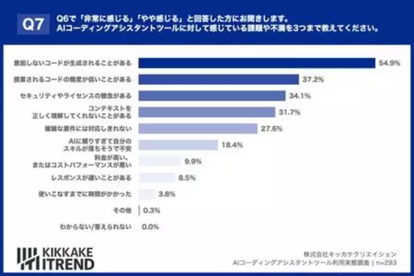 「【86%が効果を実感も…】エンジニア調査で見えた、AIコーディングの「リアルな不満」と生産性底上げの鍵」の画像