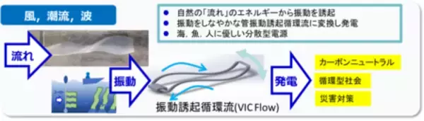 「東京の海を活用する環境親和型海洋発電技術展開事業に関する東京都及び東京都公立大学法人の基本協定の締結」の画像