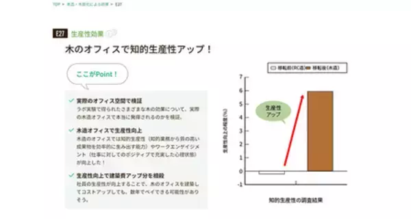 「木の効果の研究成果が分かるWebサイト開設 ～木材の幅広い活用や快適でぬくもりのある木の空間の普及へ～」の画像