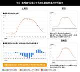 「電通とunerry、「猛暑下における生活者の外出行動調査」を実施」の画像1
