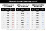 「電通とunerry、「猛暑下における生活者の外出行動調査」を実施」の画像2