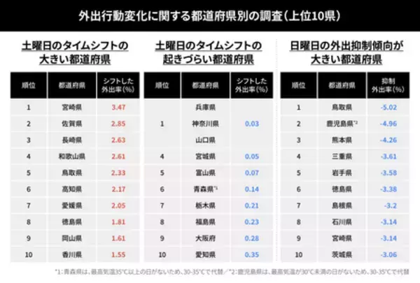 「電通とunerry、「猛暑下における生活者の外出行動調査」を実施」の画像