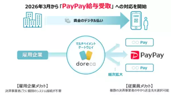 BIPROGY 価値交換基盤「doreca」のデジタル給与領域でPayPayへの対応を開始