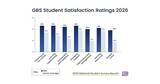 「GBS、 National Student Survey 2026（2026年全国学生調査）の7つの全テーマにおいて、高等教育セクター全体を上回るパフォーマンスを記録」の画像1